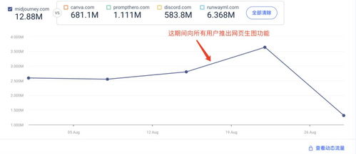 登上第一期a16z榜單的AI生圖產品一周年回顧 倉儲業應用現狀